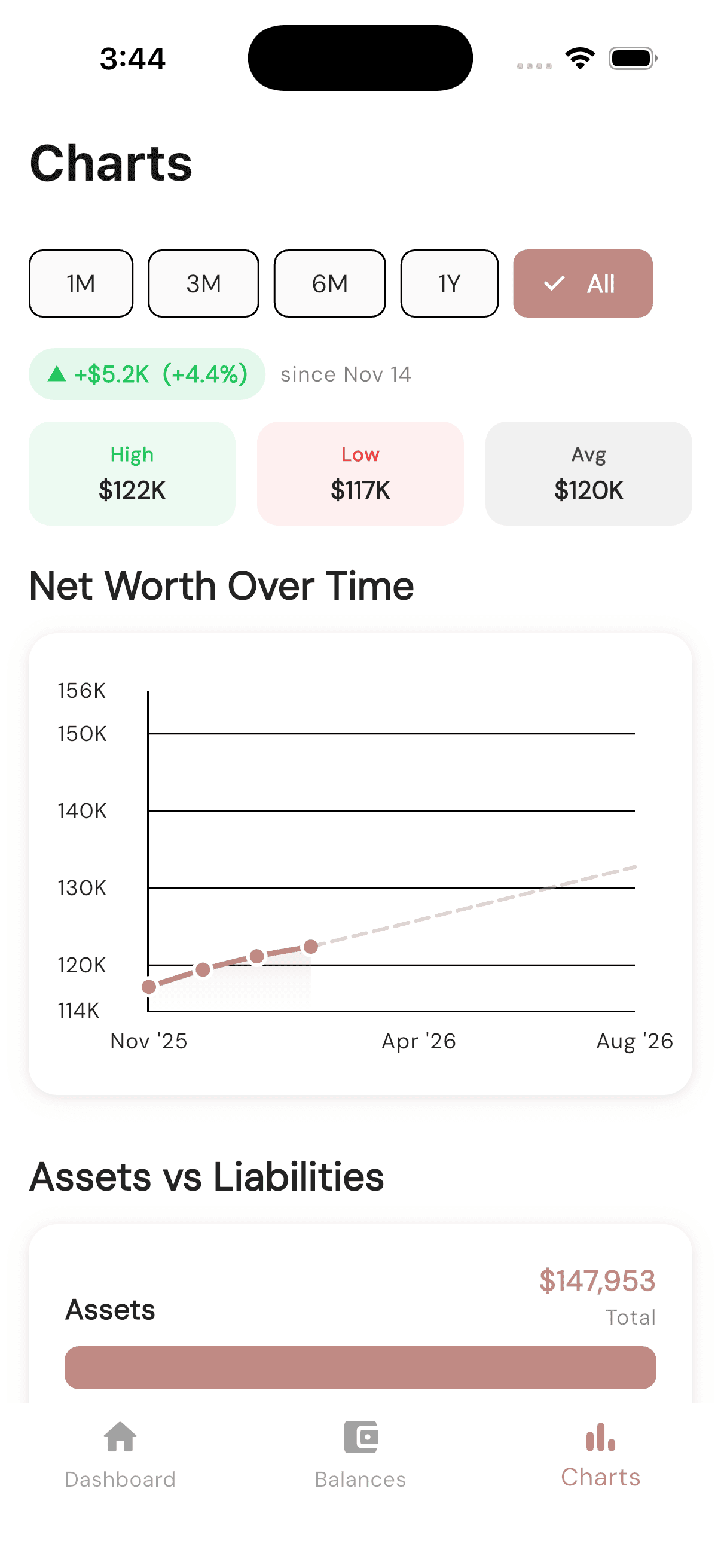 CustomWorth charts showing net worth over time with high, low, and average stats